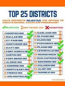 BJC creates  ‘chaplain’ vote tracker for top 25 largest school districts in Texas as deadline approaches