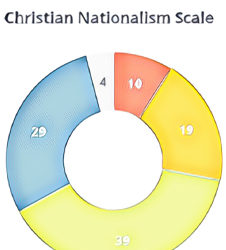 New Study: 68% of Americans disagree with Christian nationalism beliefs