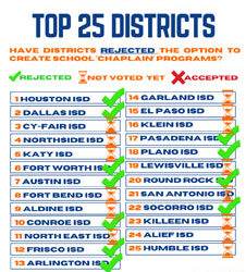 BJC creates  ‘chaplain’ vote tracker for top 25 largest school districts in Texas as deadline approaches
